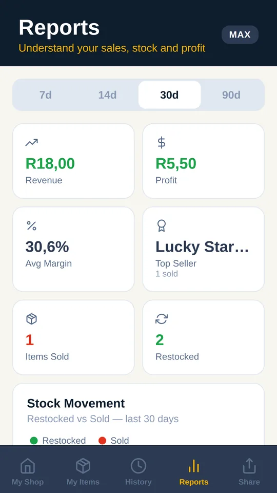 BalaShoppa reports with revenue, profit and margin